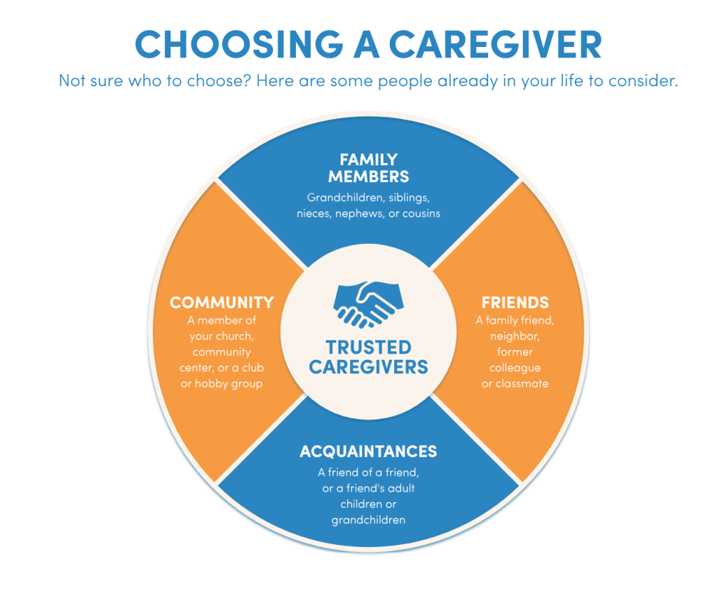 Options for who to choose as a caregiver